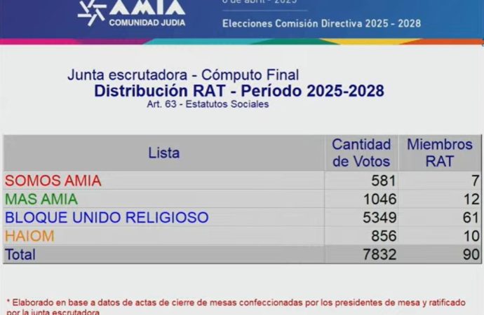 Elecciones AMIA: Entre la alegría y la indiferencia